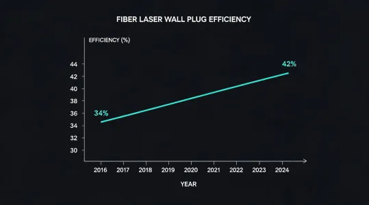Fiber laser wall plug efficiency chart