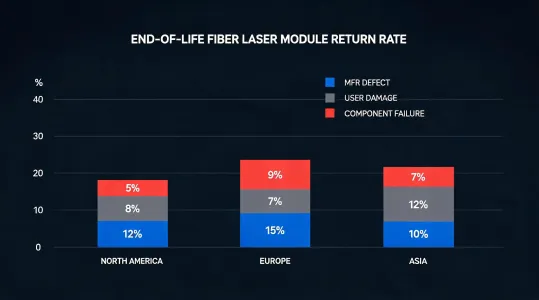 End of life module return chart